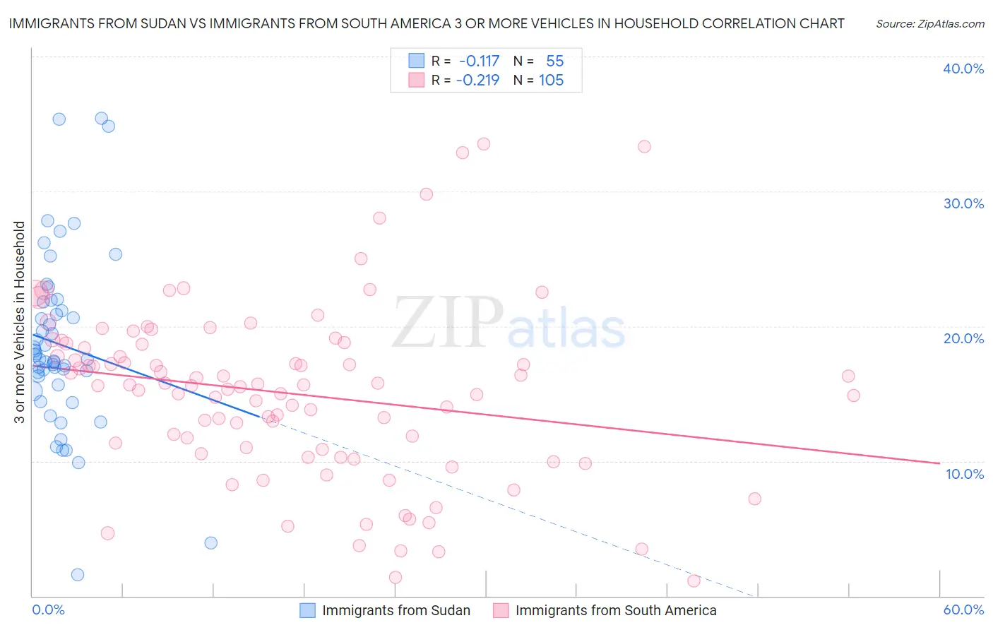 Immigrants from Sudan vs Immigrants from South America 3 or more Vehicles in Household
