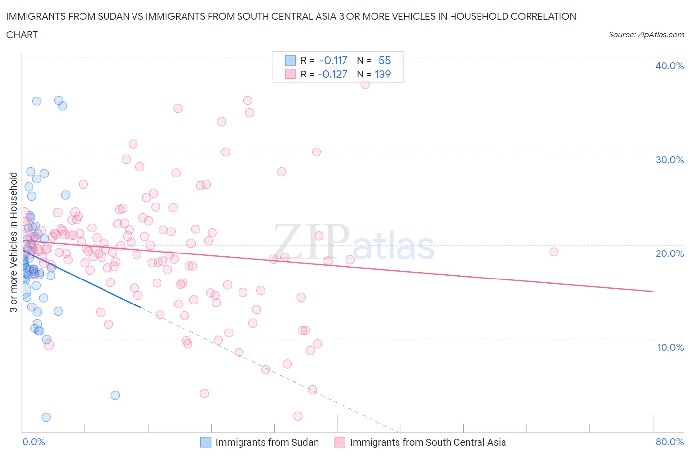 Immigrants from Sudan vs Immigrants from South Central Asia 3 or more Vehicles in Household