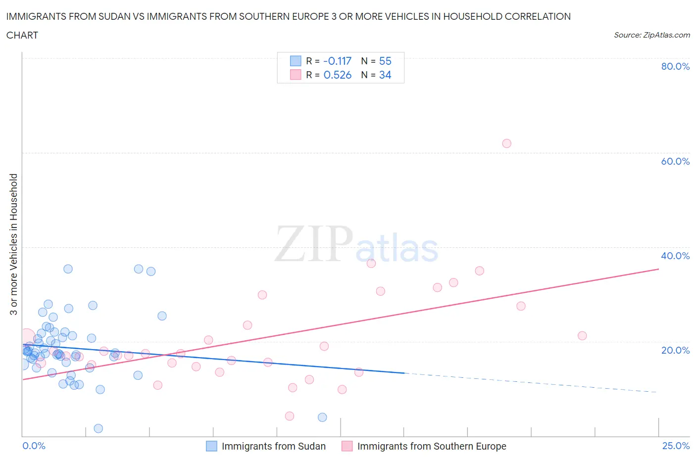 Immigrants from Sudan vs Immigrants from Southern Europe 3 or more Vehicles in Household