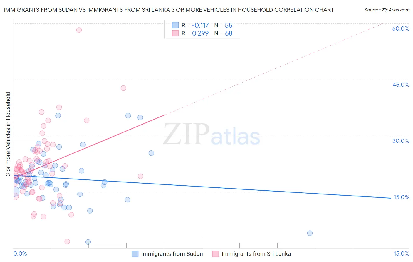 Immigrants from Sudan vs Immigrants from Sri Lanka 3 or more Vehicles in Household