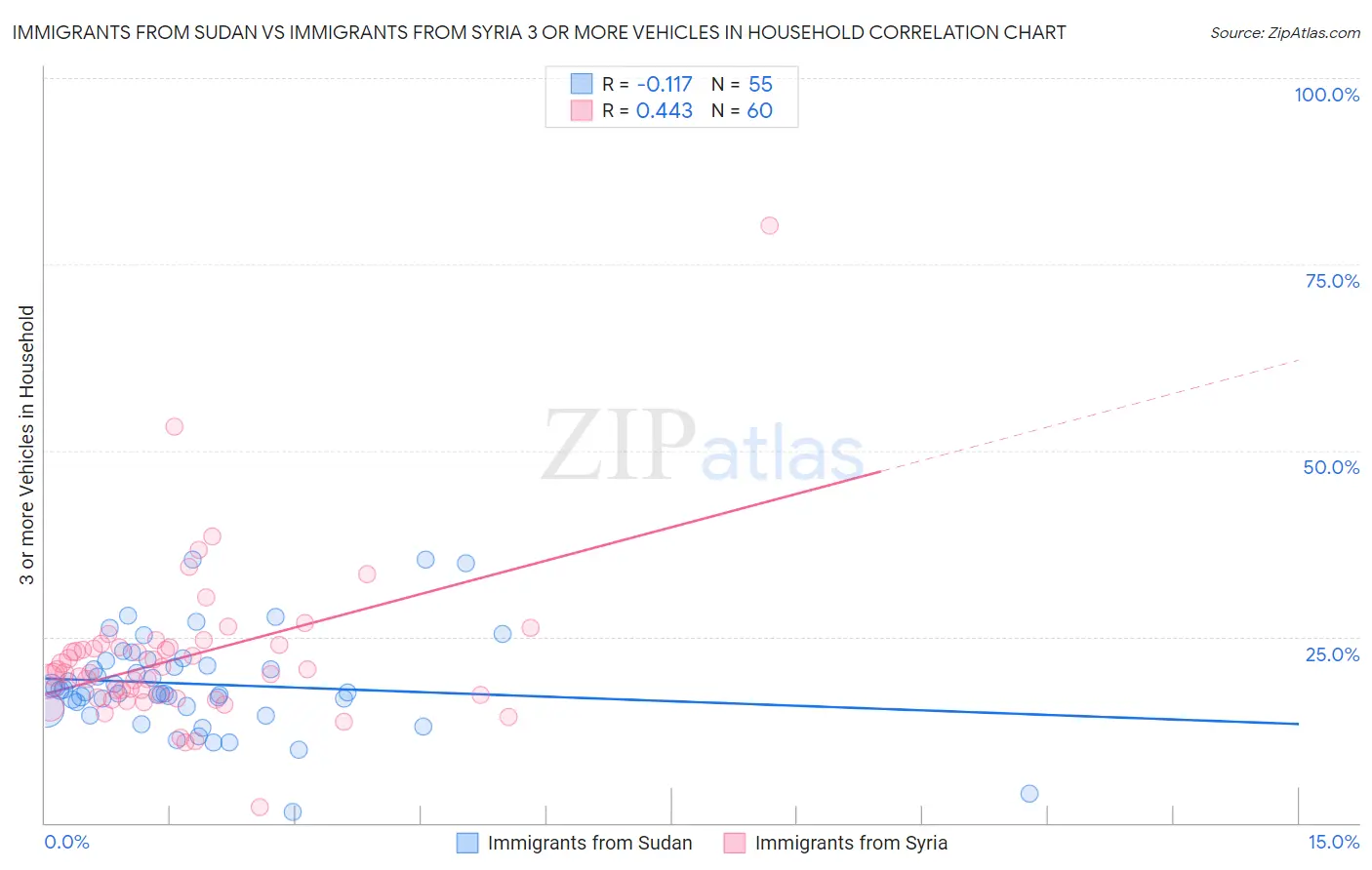 Immigrants from Sudan vs Immigrants from Syria 3 or more Vehicles in Household