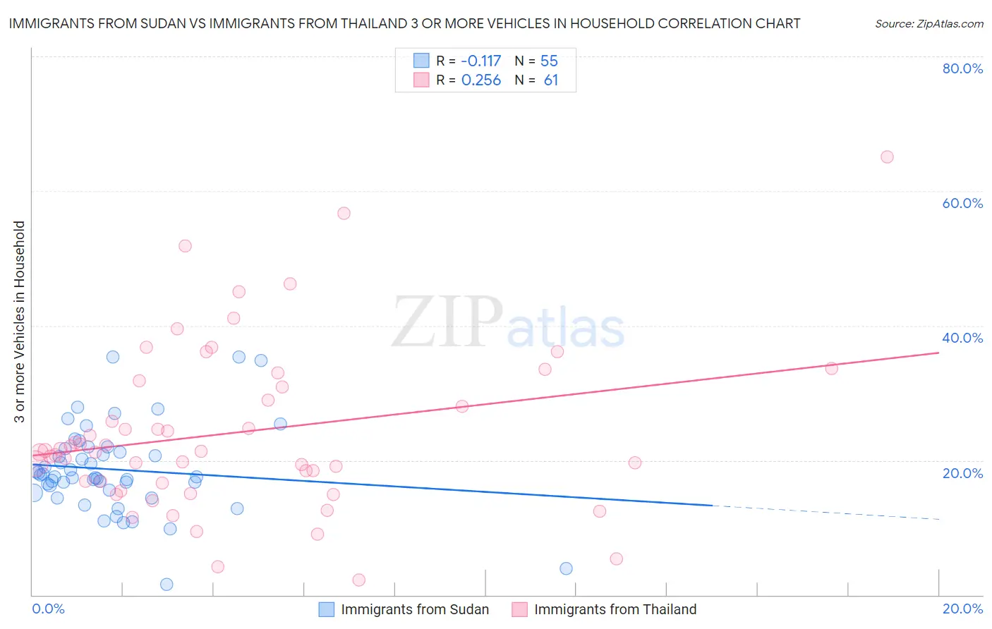 Immigrants from Sudan vs Immigrants from Thailand 3 or more Vehicles in Household