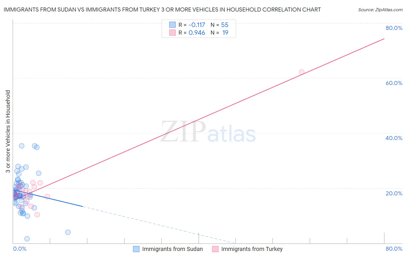 Immigrants from Sudan vs Immigrants from Turkey 3 or more Vehicles in Household