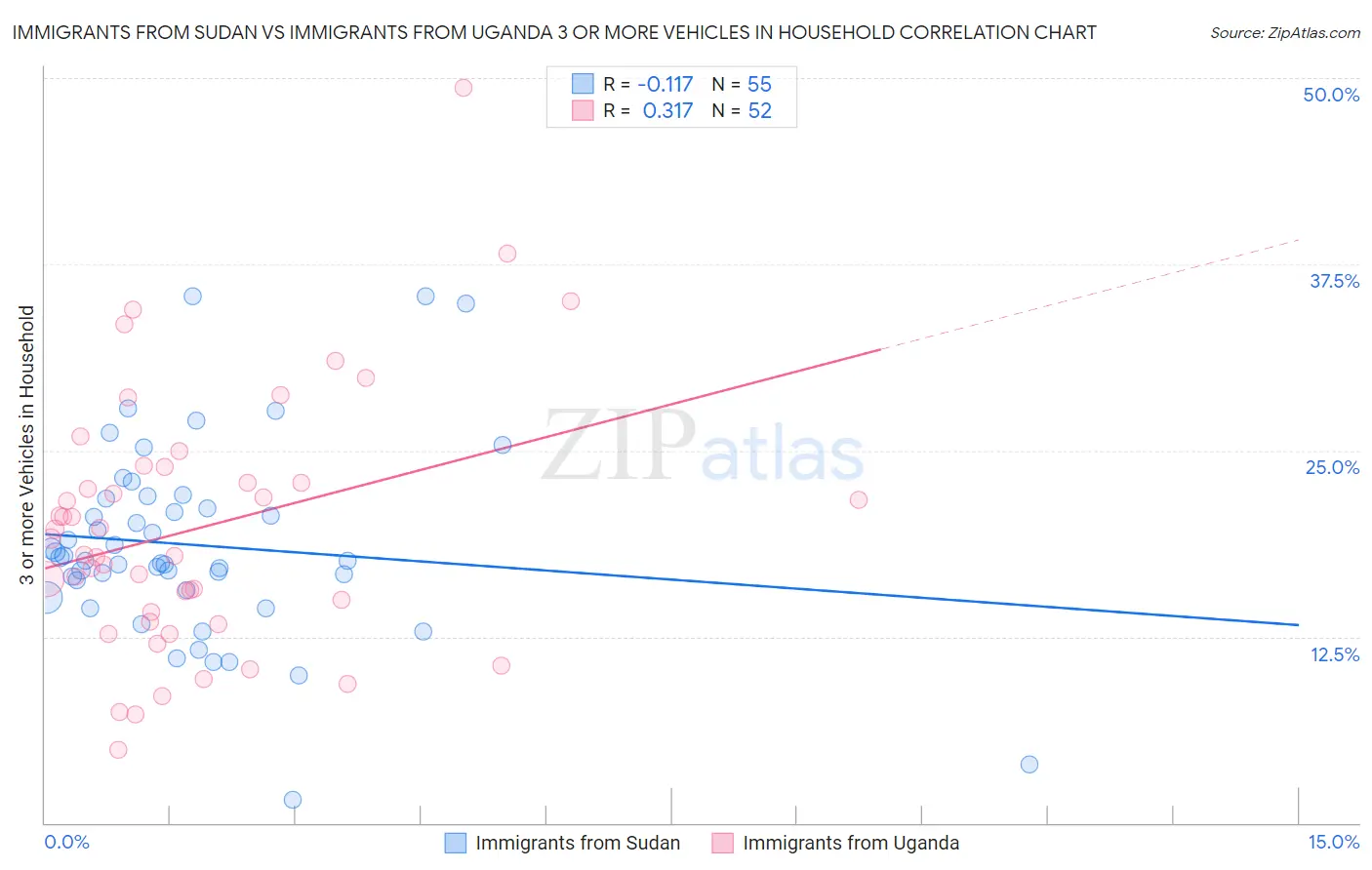 Immigrants from Sudan vs Immigrants from Uganda 3 or more Vehicles in Household