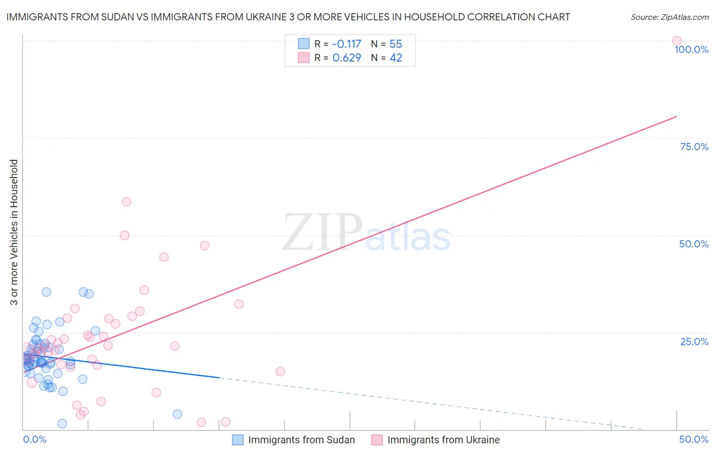 Immigrants from Sudan vs Immigrants from Ukraine 3 or more Vehicles in Household