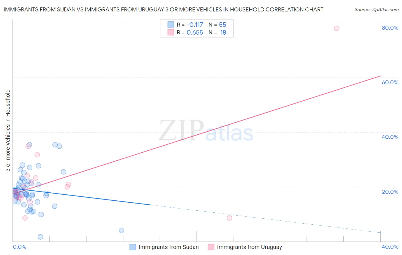 Immigrants from Sudan vs Immigrants from Uruguay 3 or more Vehicles in Household