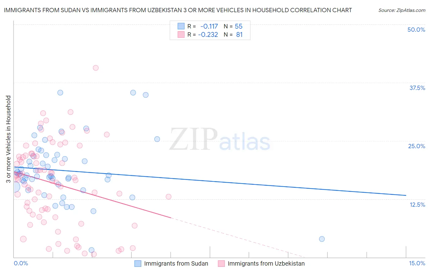 Immigrants from Sudan vs Immigrants from Uzbekistan 3 or more Vehicles in Household