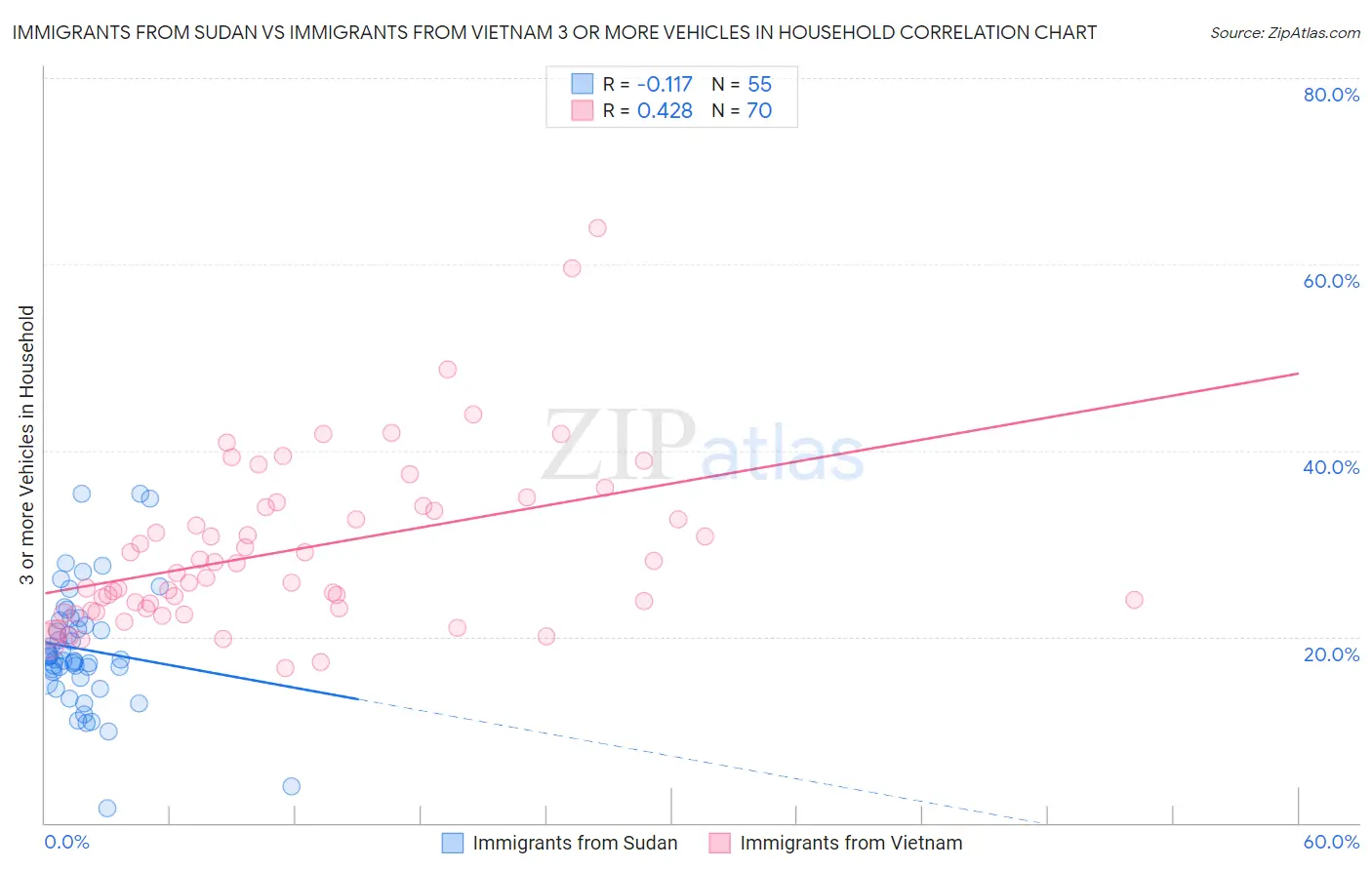 Immigrants from Sudan vs Immigrants from Vietnam 3 or more Vehicles in Household