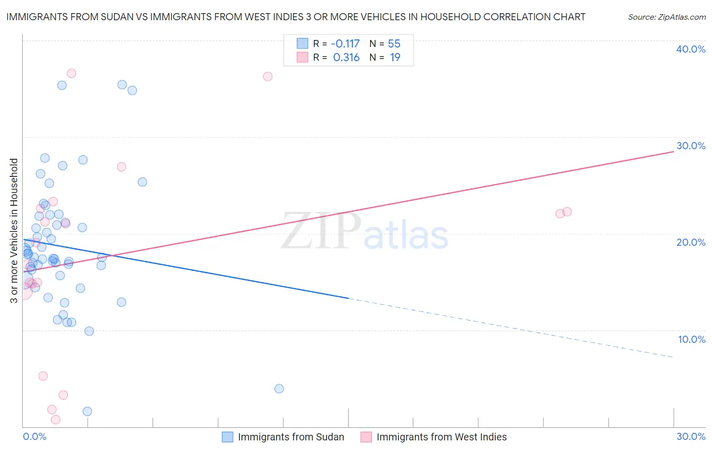 Immigrants from Sudan vs Immigrants from West Indies 3 or more Vehicles in Household