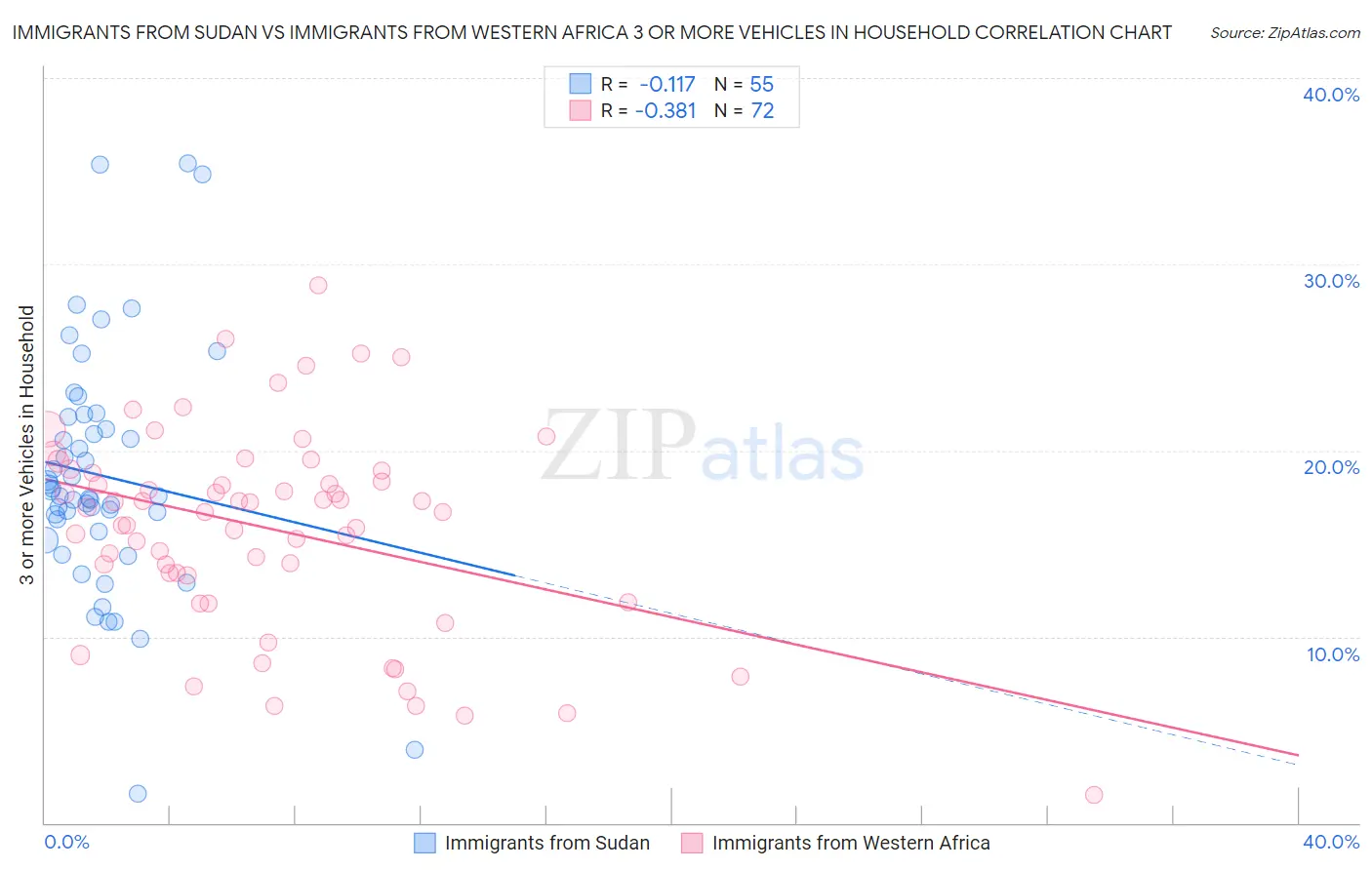 Immigrants from Sudan vs Immigrants from Western Africa 3 or more Vehicles in Household