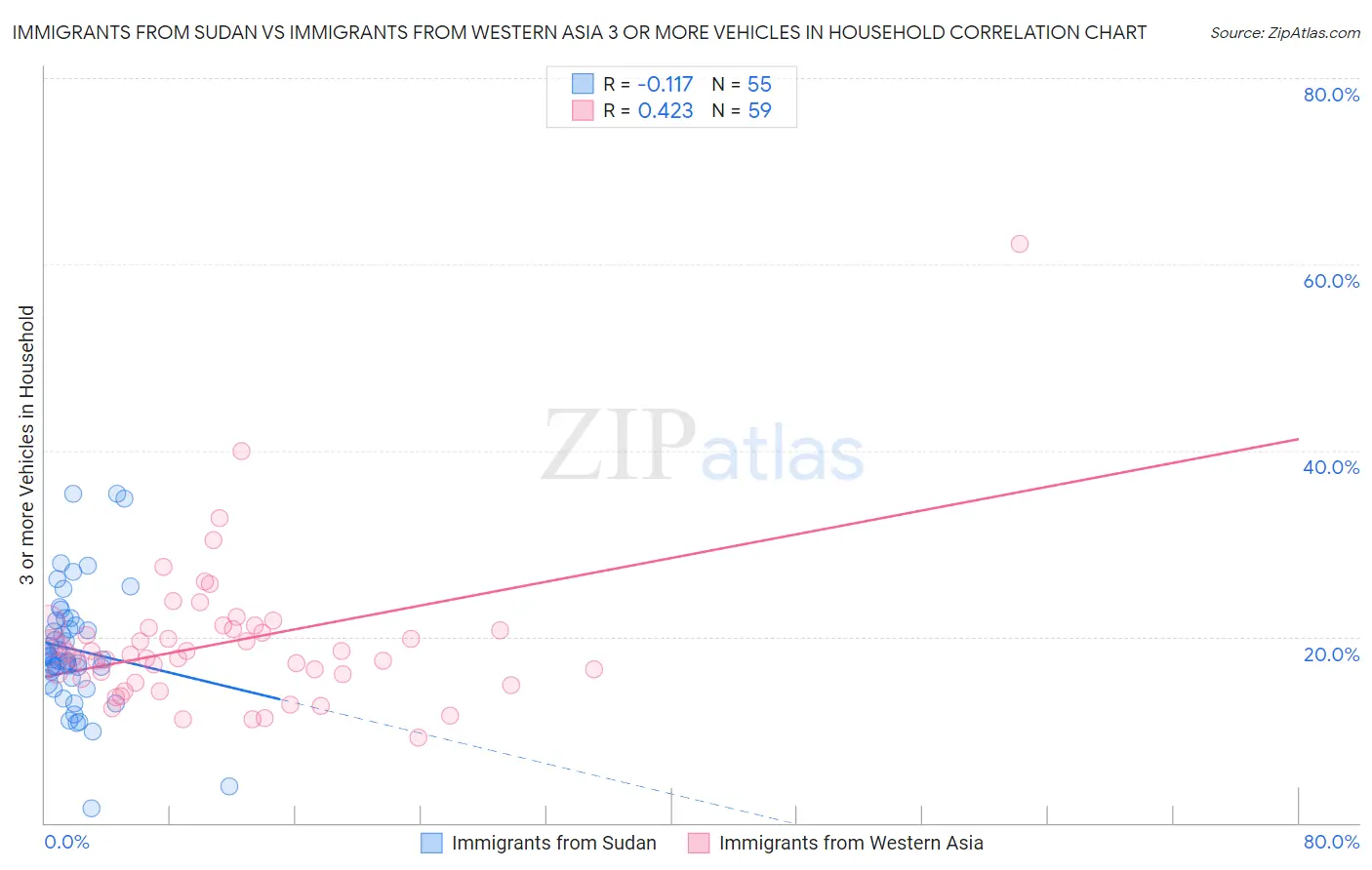 Immigrants from Sudan vs Immigrants from Western Asia 3 or more Vehicles in Household