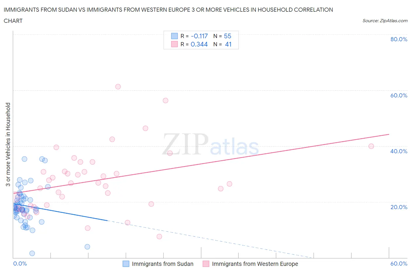 Immigrants from Sudan vs Immigrants from Western Europe 3 or more Vehicles in Household