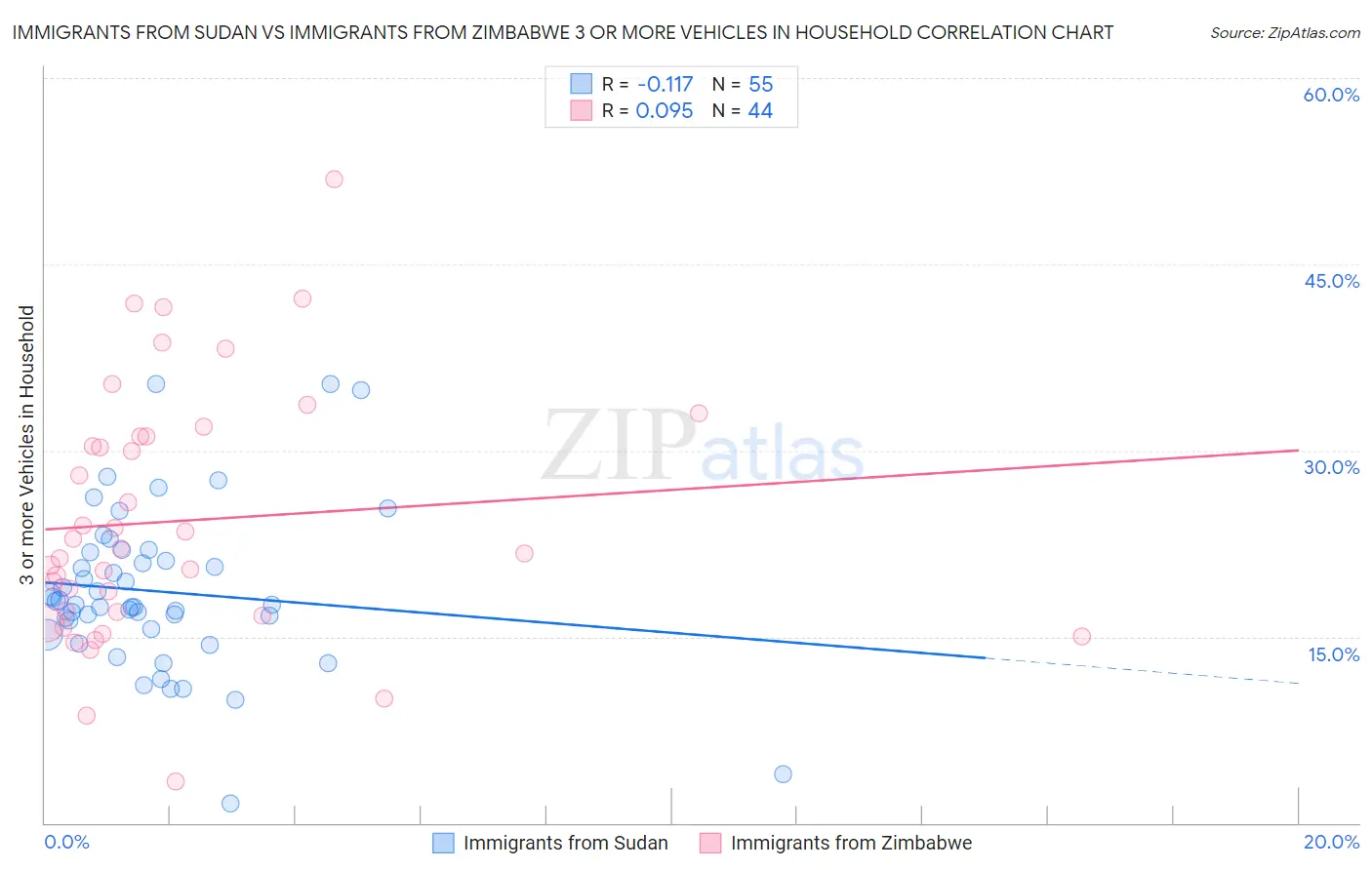 Immigrants from Sudan vs Immigrants from Zimbabwe 3 or more Vehicles in Household