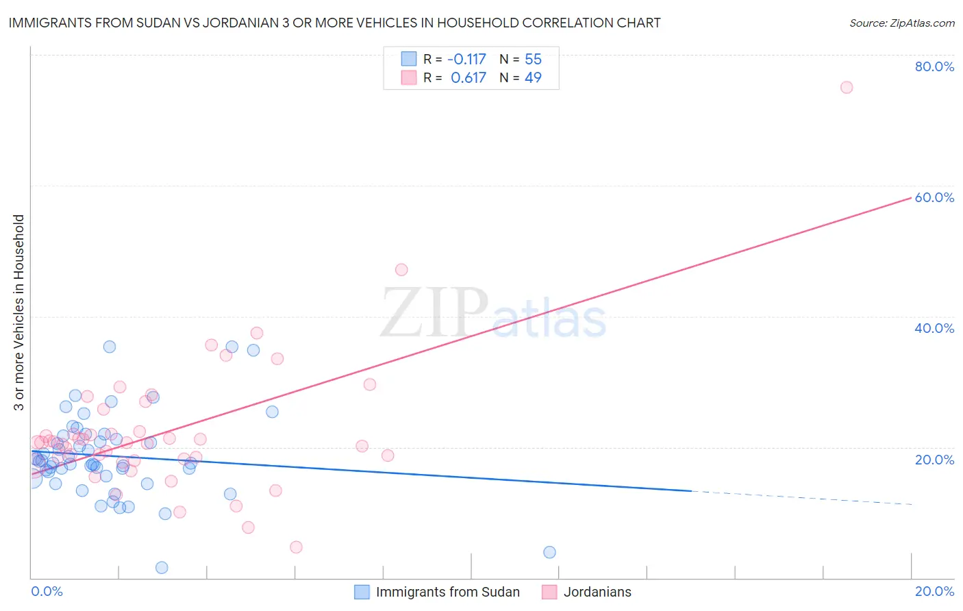 Immigrants from Sudan vs Jordanian 3 or more Vehicles in Household