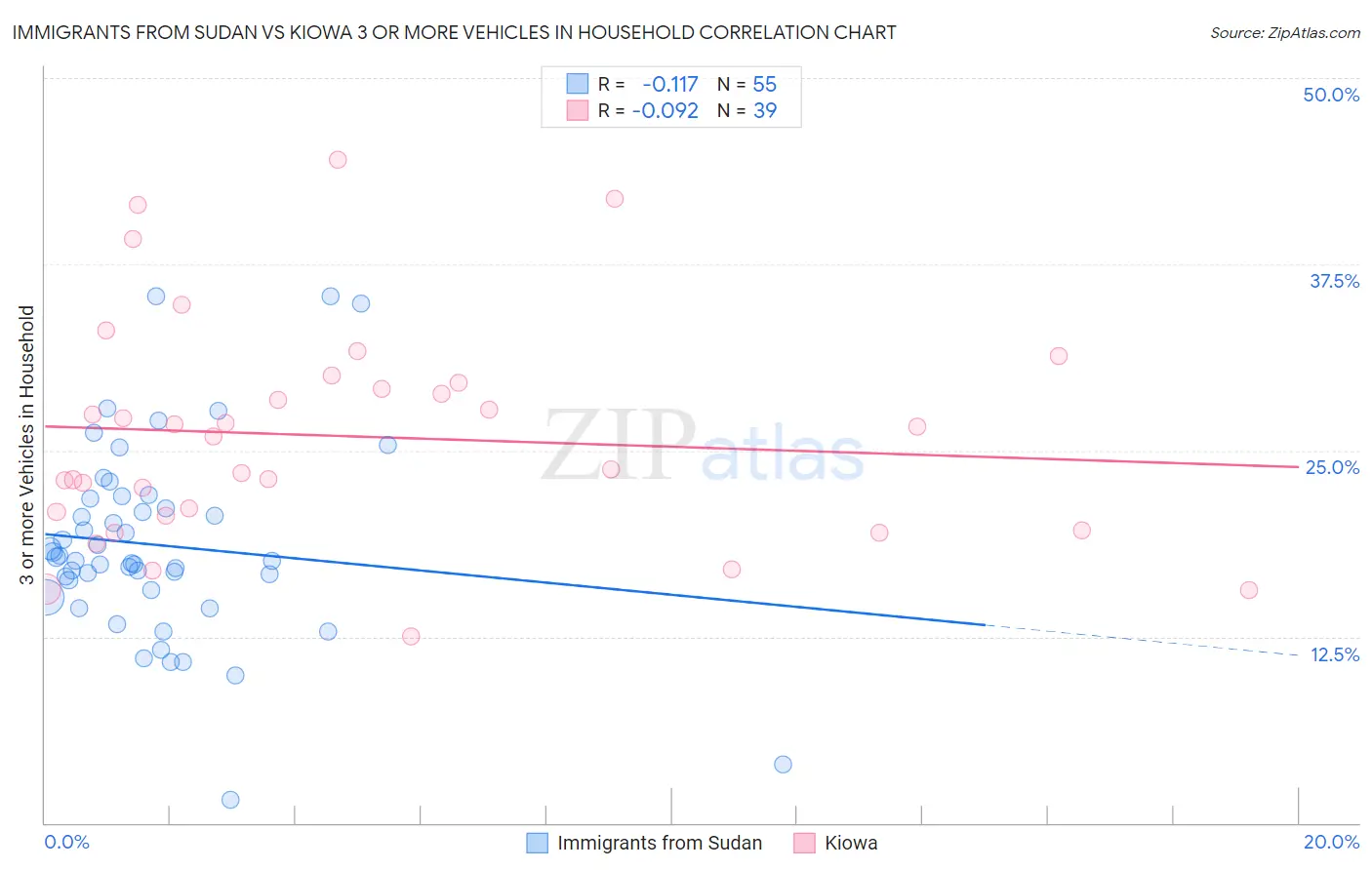 Immigrants from Sudan vs Kiowa 3 or more Vehicles in Household