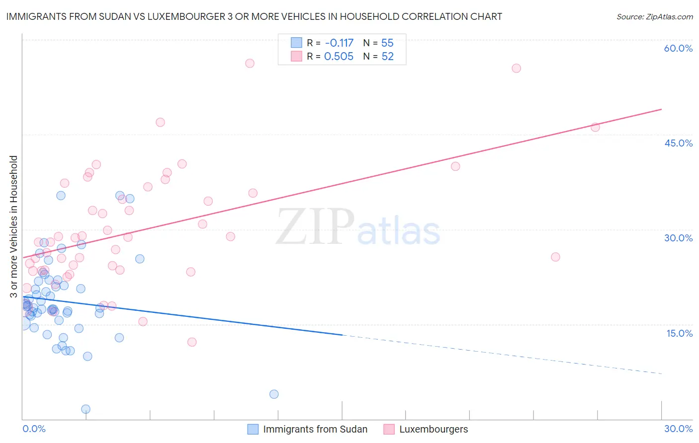 Immigrants from Sudan vs Luxembourger 3 or more Vehicles in Household