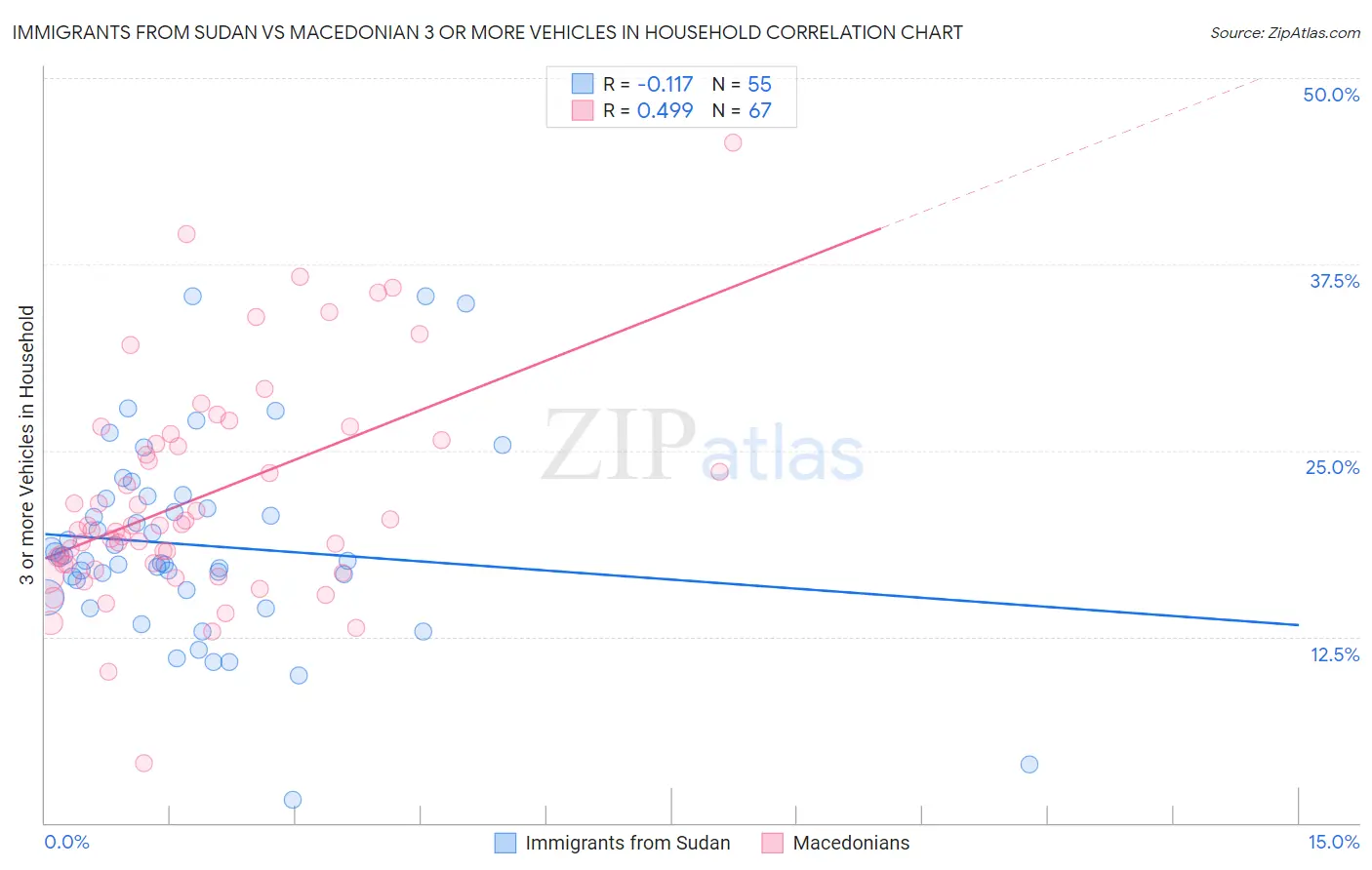 Immigrants from Sudan vs Macedonian 3 or more Vehicles in Household