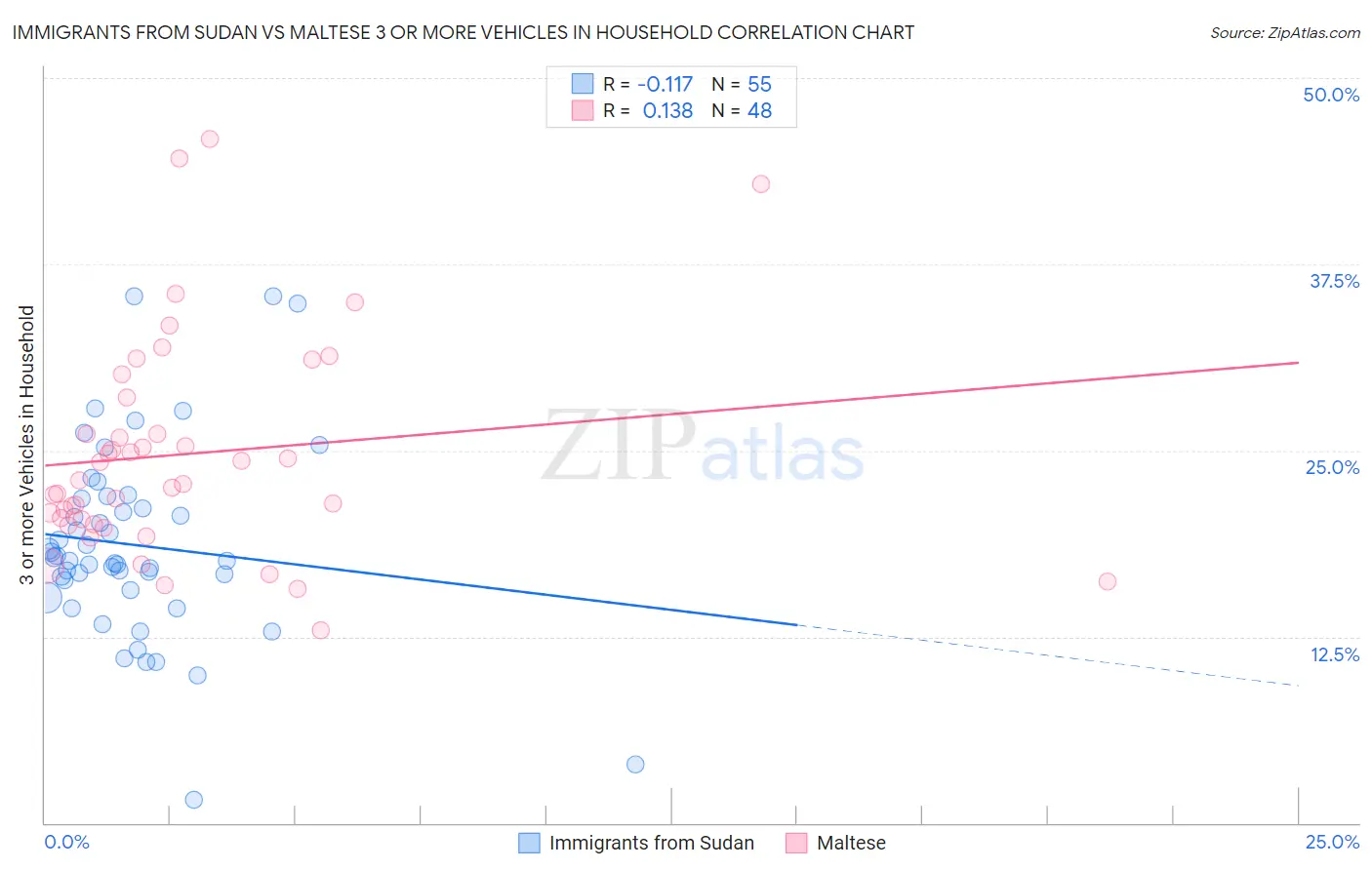 Immigrants from Sudan vs Maltese 3 or more Vehicles in Household