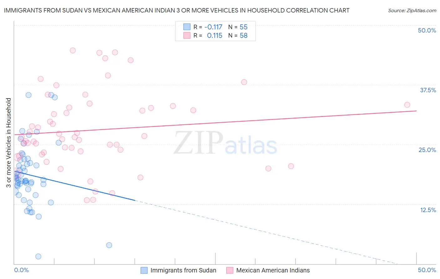 Immigrants from Sudan vs Mexican American Indian 3 or more Vehicles in Household