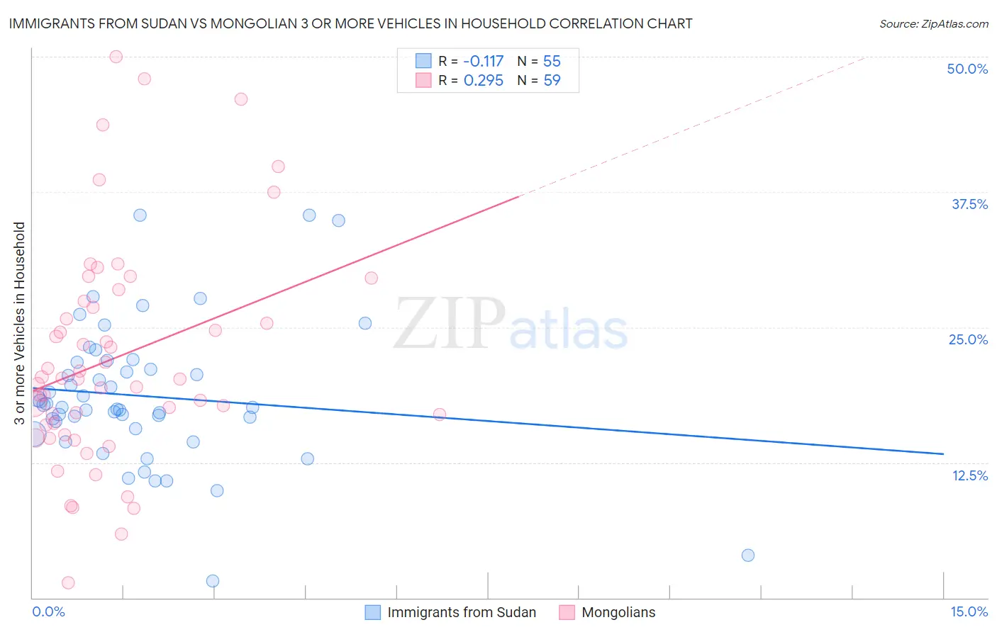 Immigrants from Sudan vs Mongolian 3 or more Vehicles in Household