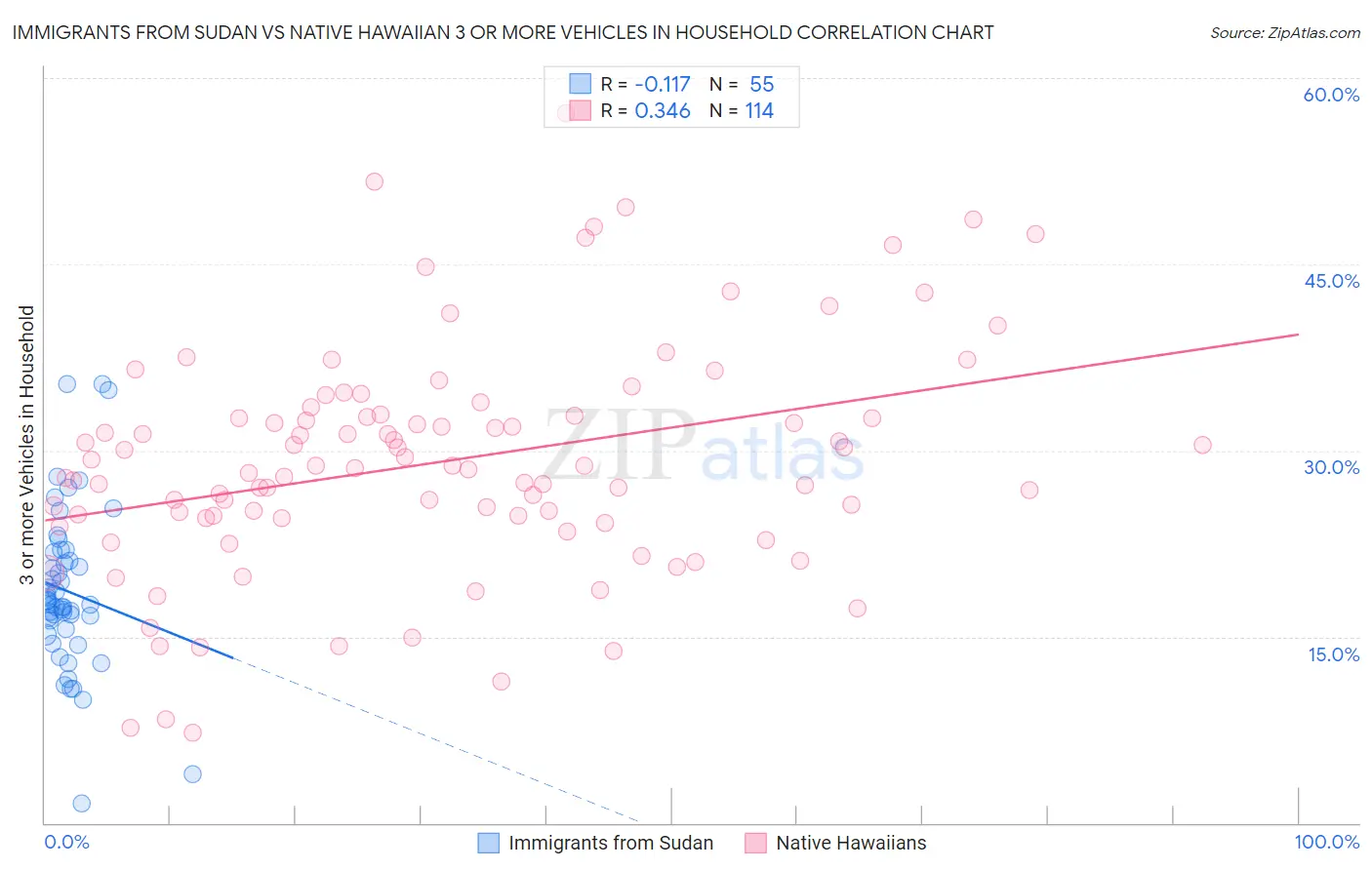 Immigrants from Sudan vs Native Hawaiian 3 or more Vehicles in Household