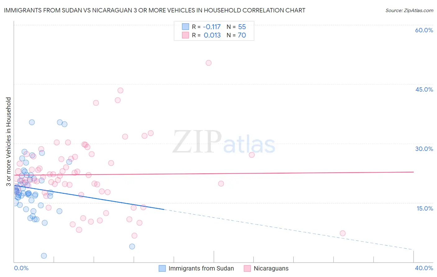 Immigrants from Sudan vs Nicaraguan 3 or more Vehicles in Household