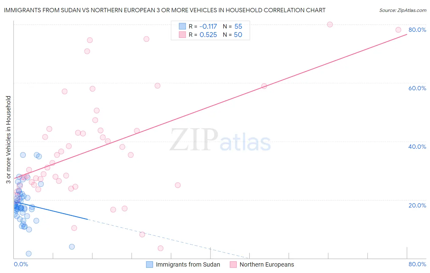 Immigrants from Sudan vs Northern European 3 or more Vehicles in Household