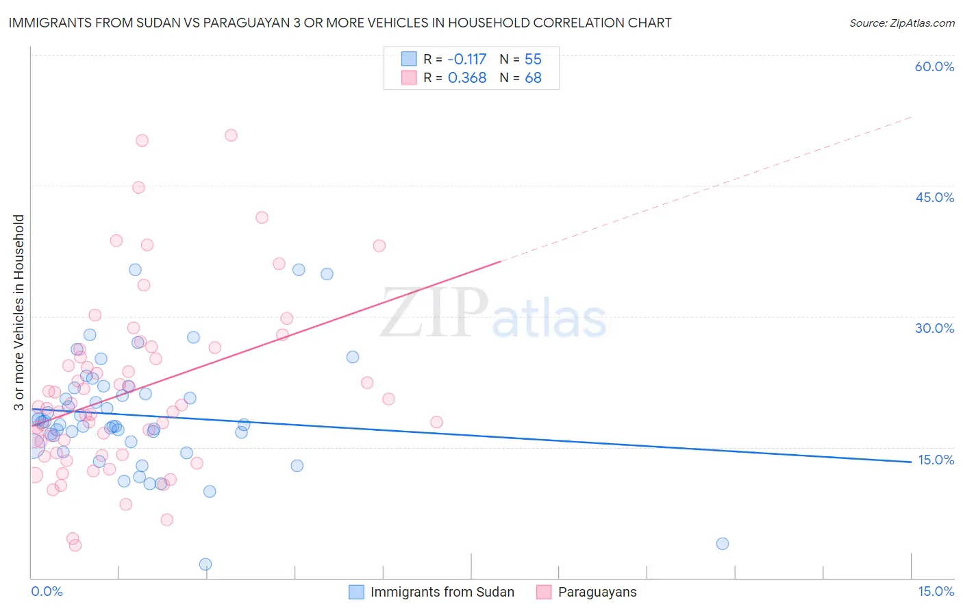 Immigrants from Sudan vs Paraguayan 3 or more Vehicles in Household