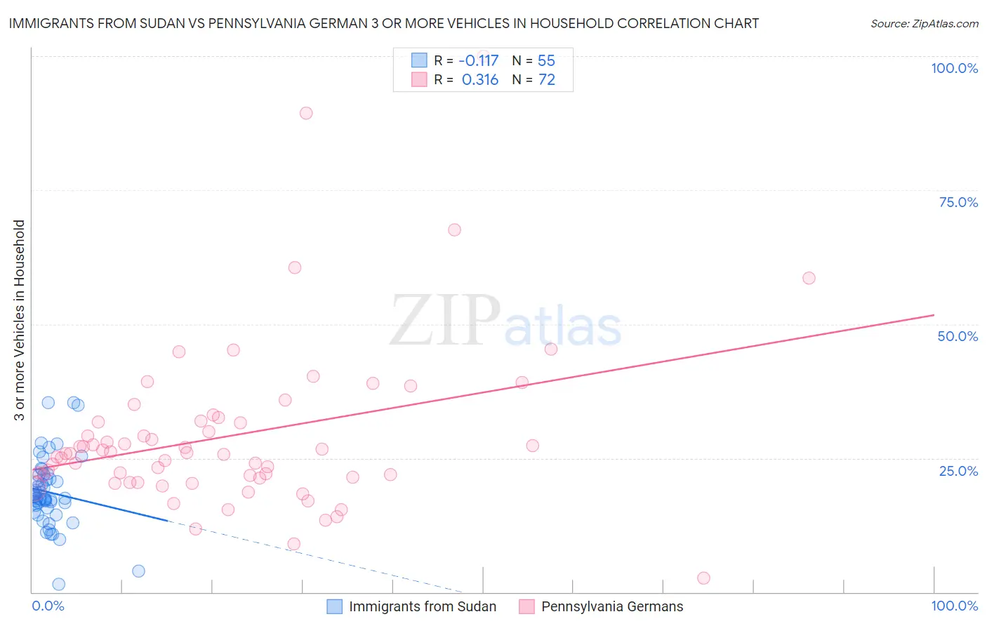Immigrants from Sudan vs Pennsylvania German 3 or more Vehicles in Household