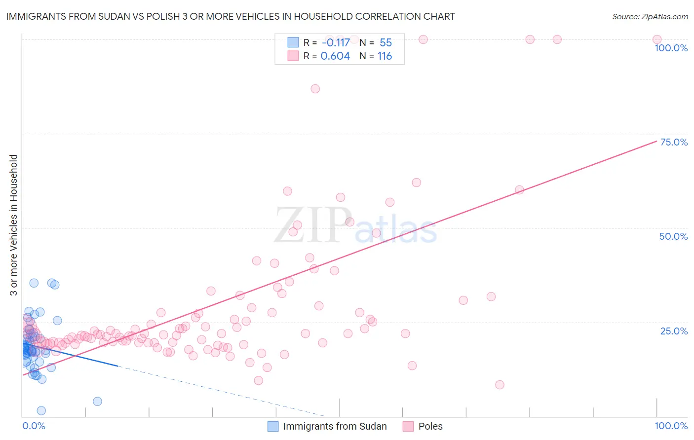 Immigrants from Sudan vs Polish 3 or more Vehicles in Household