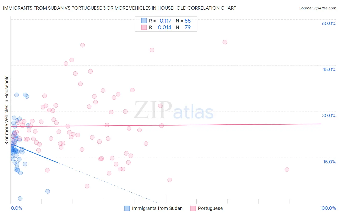 Immigrants from Sudan vs Portuguese 3 or more Vehicles in Household