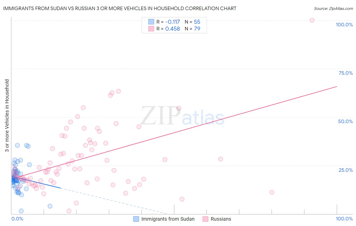 Immigrants from Sudan vs Russian 3 or more Vehicles in Household