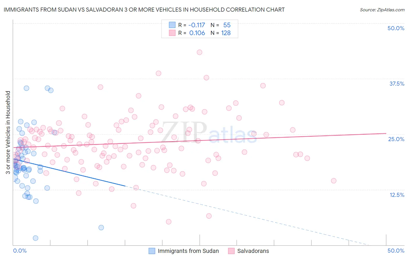 Immigrants from Sudan vs Salvadoran 3 or more Vehicles in Household
