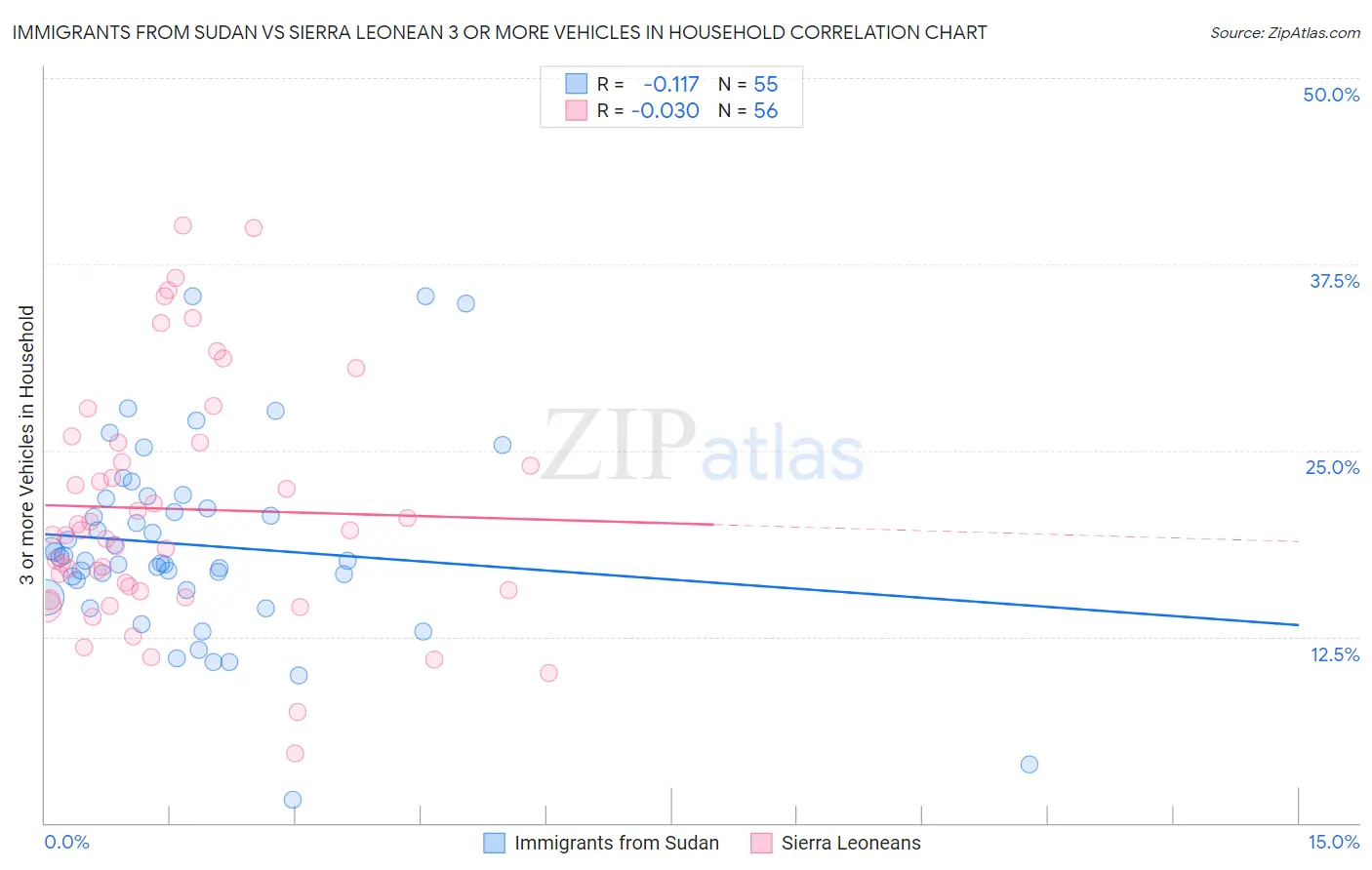 Immigrants from Sudan vs Sierra Leonean 3 or more Vehicles in Household