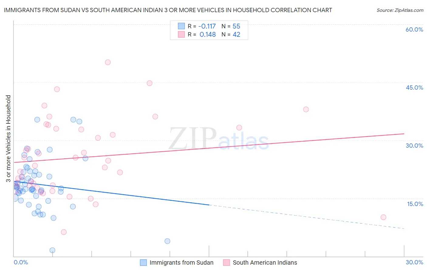 Immigrants from Sudan vs South American Indian 3 or more Vehicles in Household