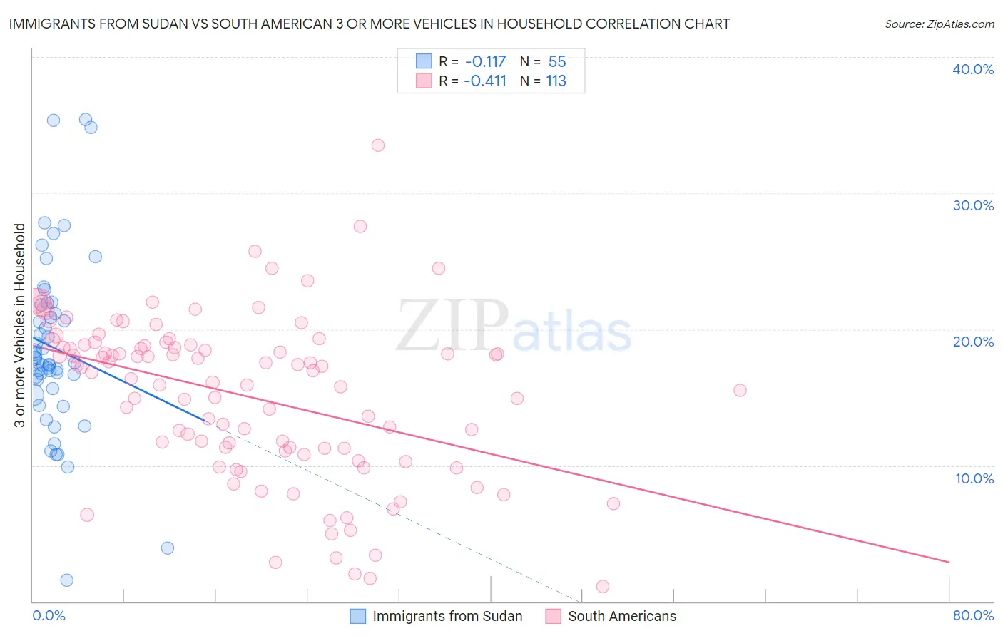 Immigrants from Sudan vs South American 3 or more Vehicles in Household