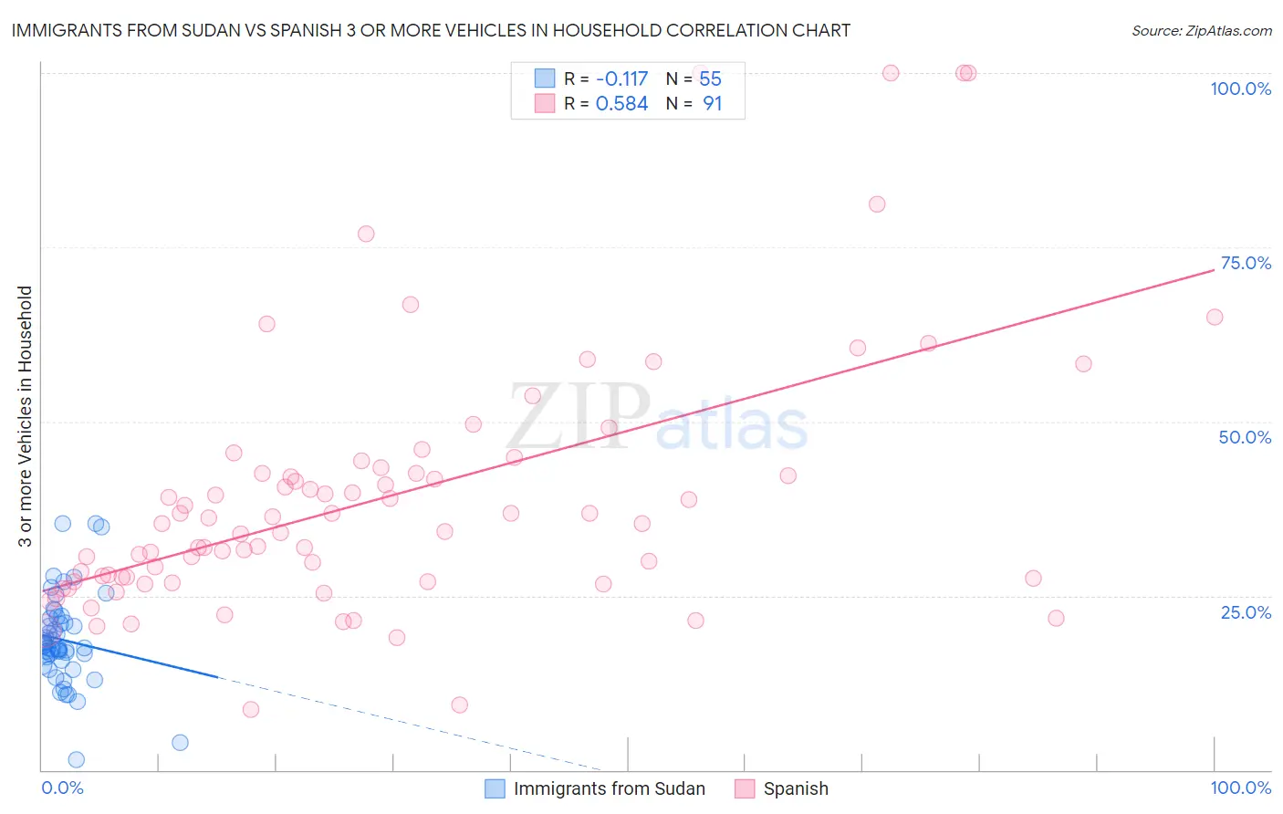 Immigrants from Sudan vs Spanish 3 or more Vehicles in Household