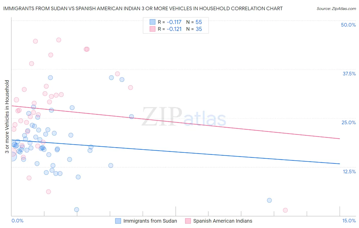 Immigrants from Sudan vs Spanish American Indian 3 or more Vehicles in Household