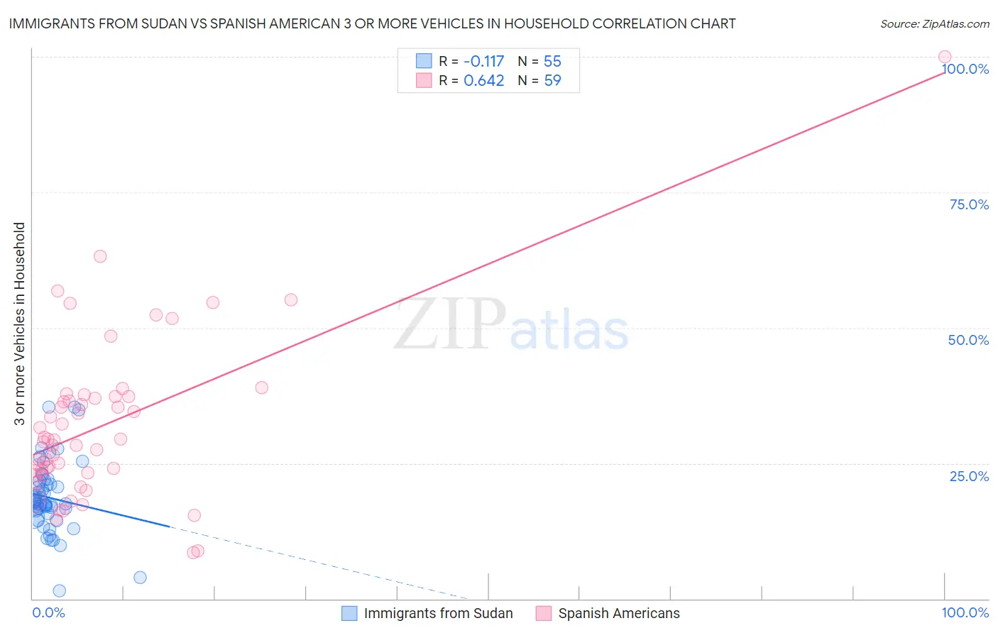 Immigrants from Sudan vs Spanish American 3 or more Vehicles in Household