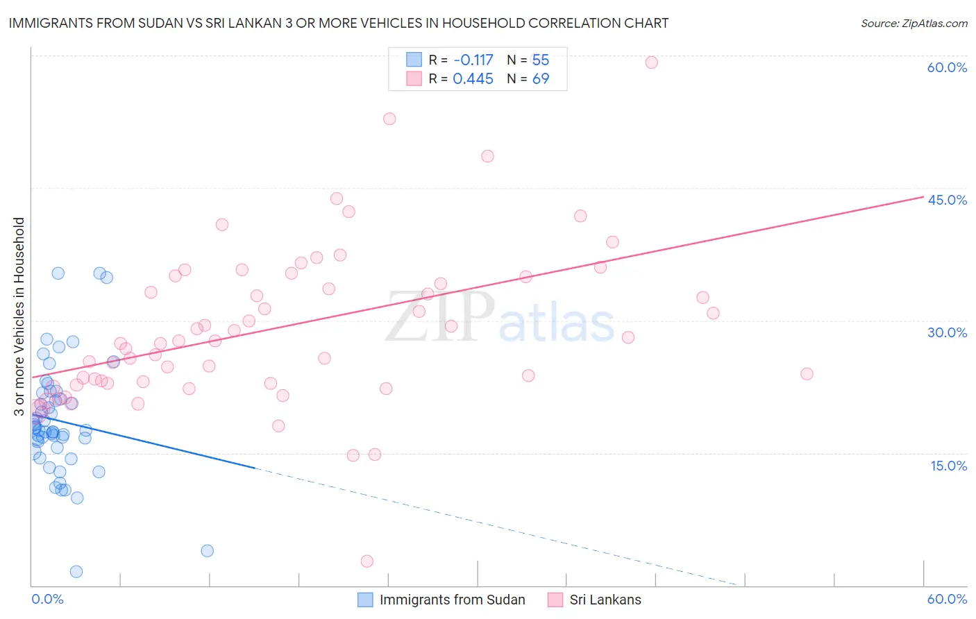 Immigrants from Sudan vs Sri Lankan 3 or more Vehicles in Household