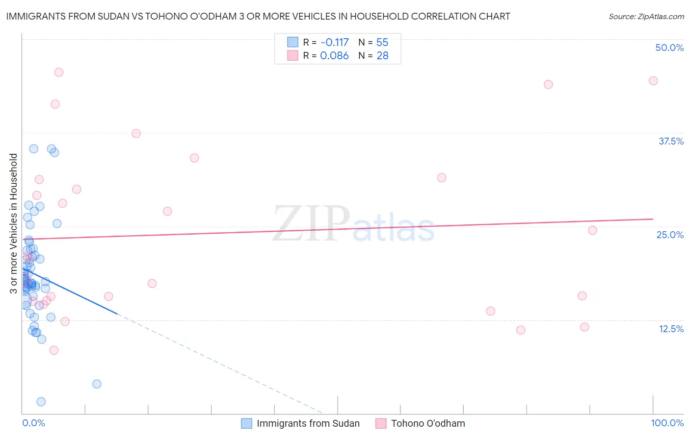 Immigrants from Sudan vs Tohono O'odham 3 or more Vehicles in Household