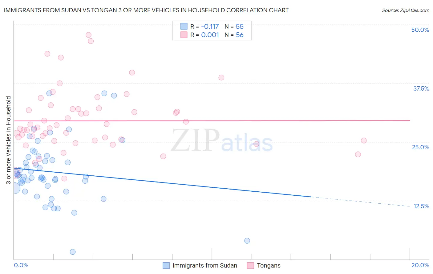 Immigrants from Sudan vs Tongan 3 or more Vehicles in Household