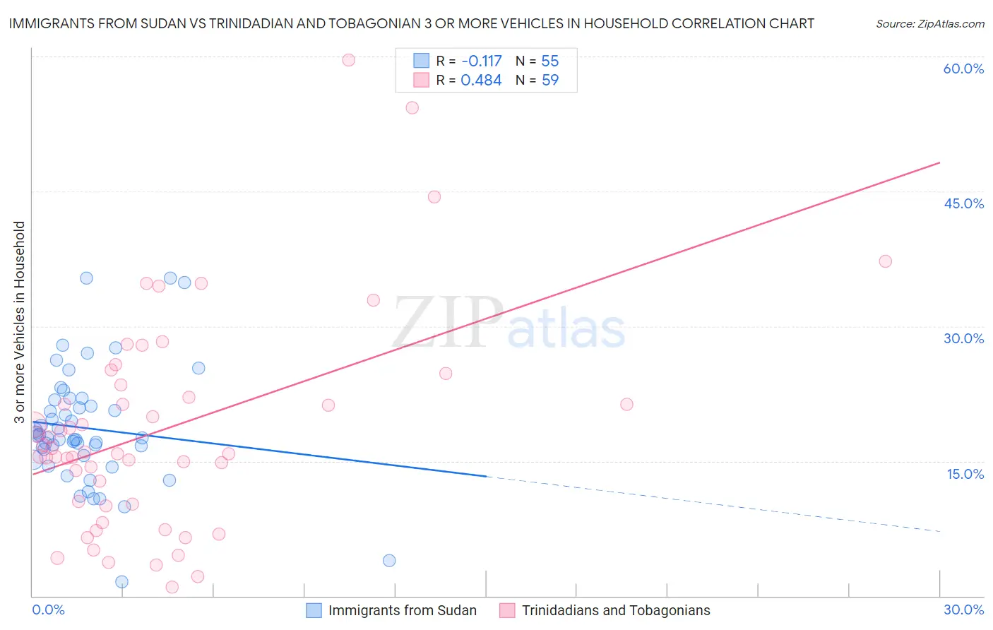 Immigrants from Sudan vs Trinidadian and Tobagonian 3 or more Vehicles in Household