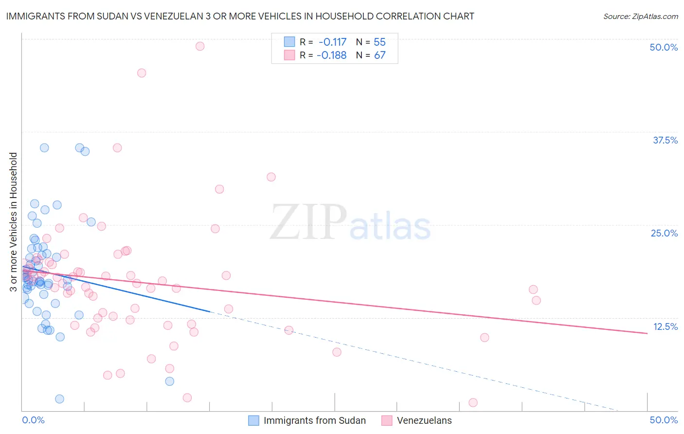 Immigrants from Sudan vs Venezuelan 3 or more Vehicles in Household