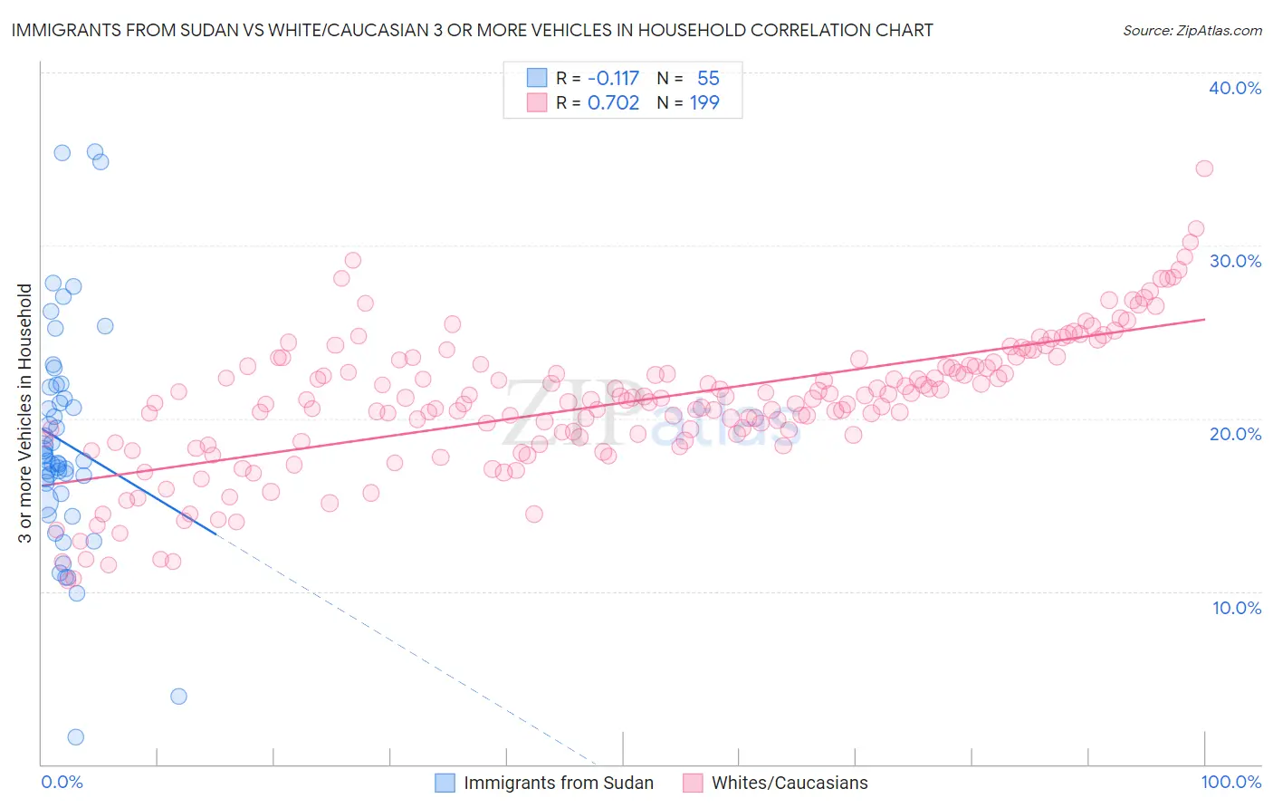 Immigrants from Sudan vs White/Caucasian 3 or more Vehicles in Household