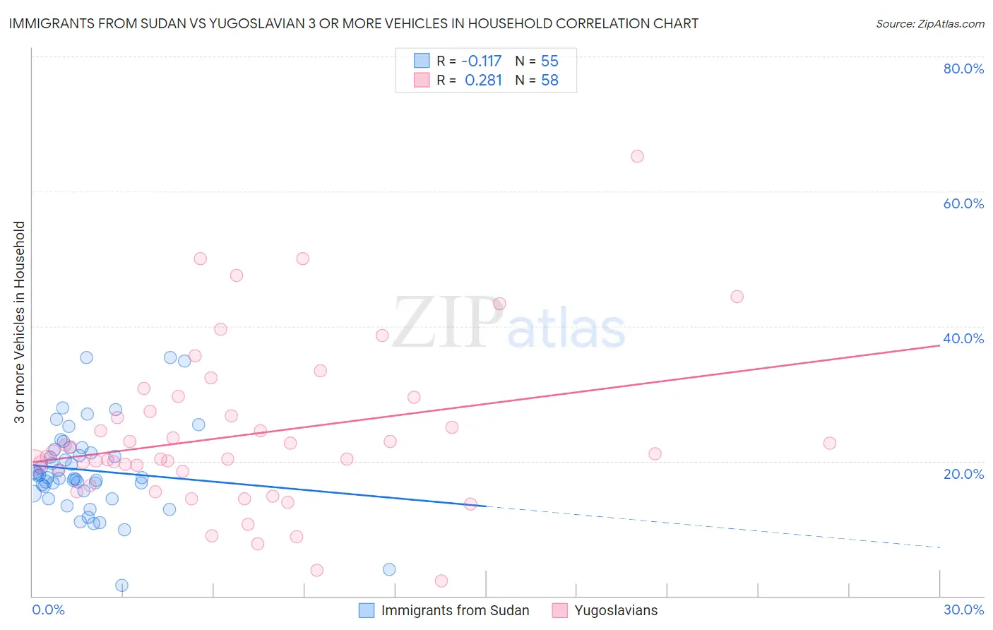 Immigrants from Sudan vs Yugoslavian 3 or more Vehicles in Household