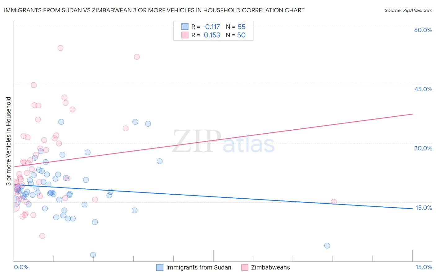 Immigrants from Sudan vs Zimbabwean 3 or more Vehicles in Household