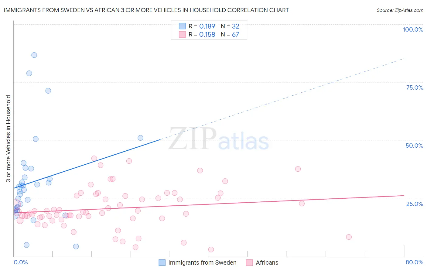Immigrants from Sweden vs African 3 or more Vehicles in Household