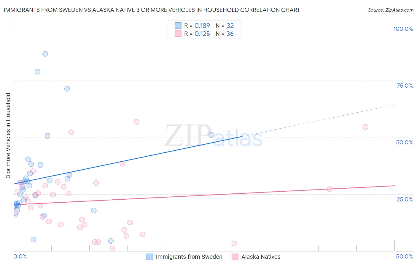 Immigrants from Sweden vs Alaska Native 3 or more Vehicles in Household