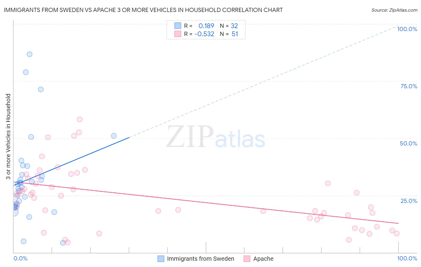 Immigrants from Sweden vs Apache 3 or more Vehicles in Household